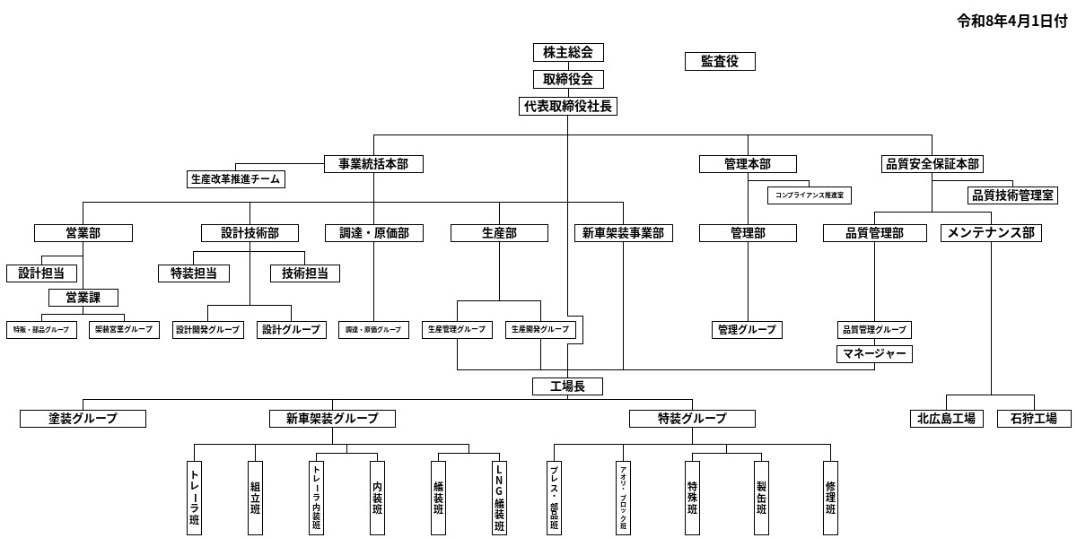 組織図
